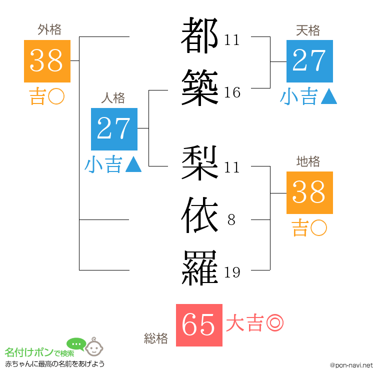 都築 梨依羅さんの姓名判断結果