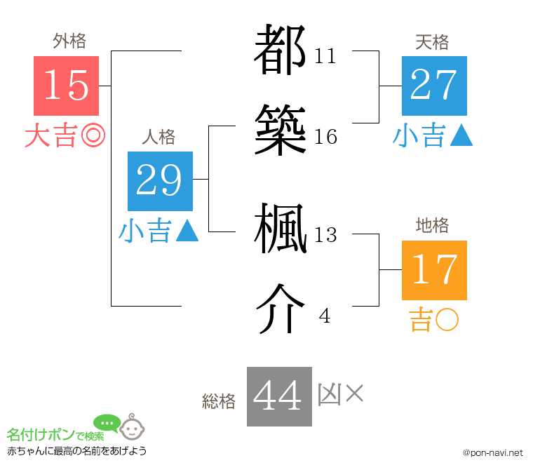 都築 楓介さんの姓名判断結果