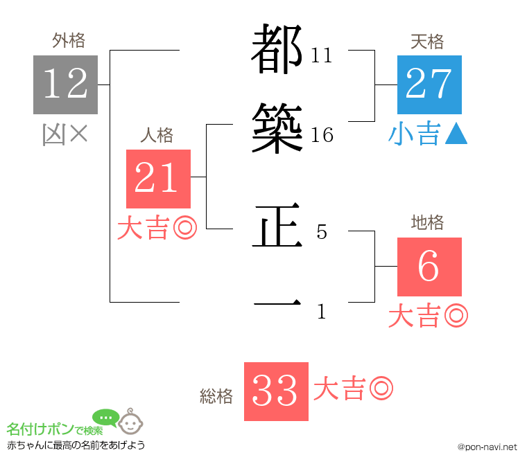 都築 正一さんの姓名判断結果