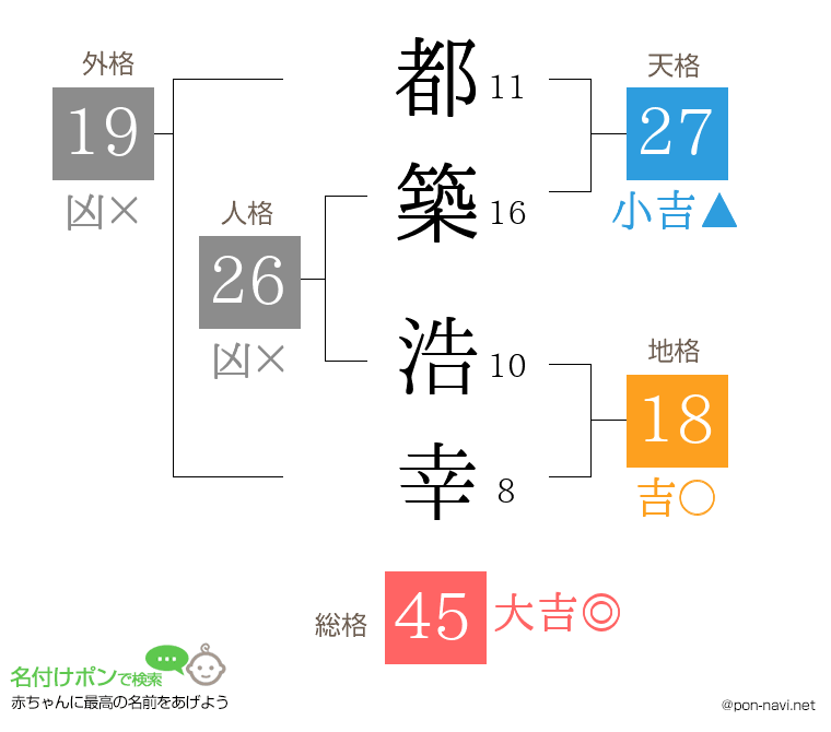 都築 浩幸さんの姓名判断結果