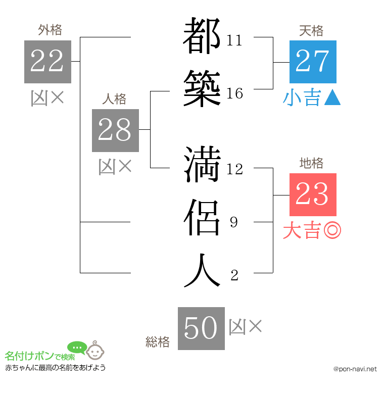 都築 満侶人さんの姓名判断結果