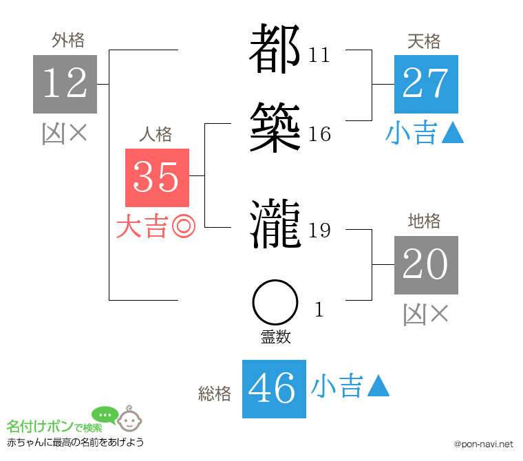 都築 瀧さんの姓名判断結果
