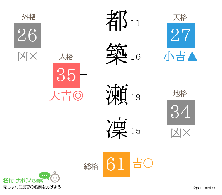 都築 瀬凜さんの姓名判断結果