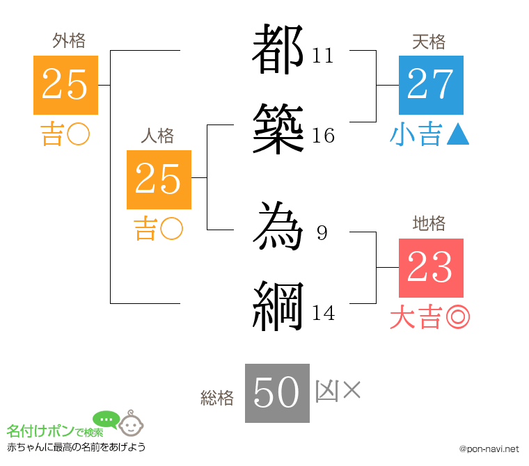 都築 為綱さんの姓名判断結果