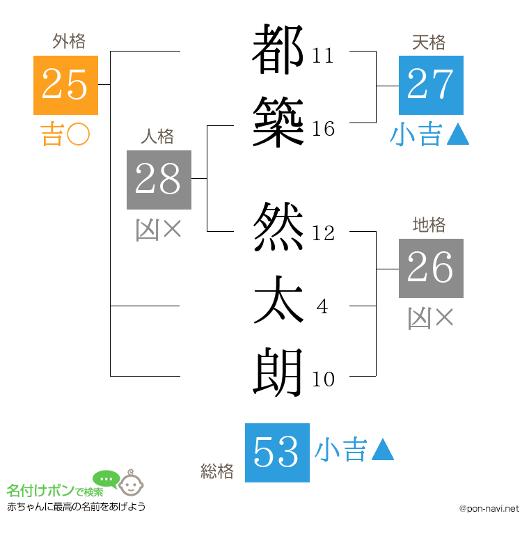 都築 然太朗さんの姓名判断結果