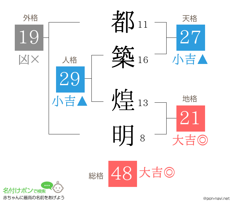 都築 煌明さんの姓名判断結果