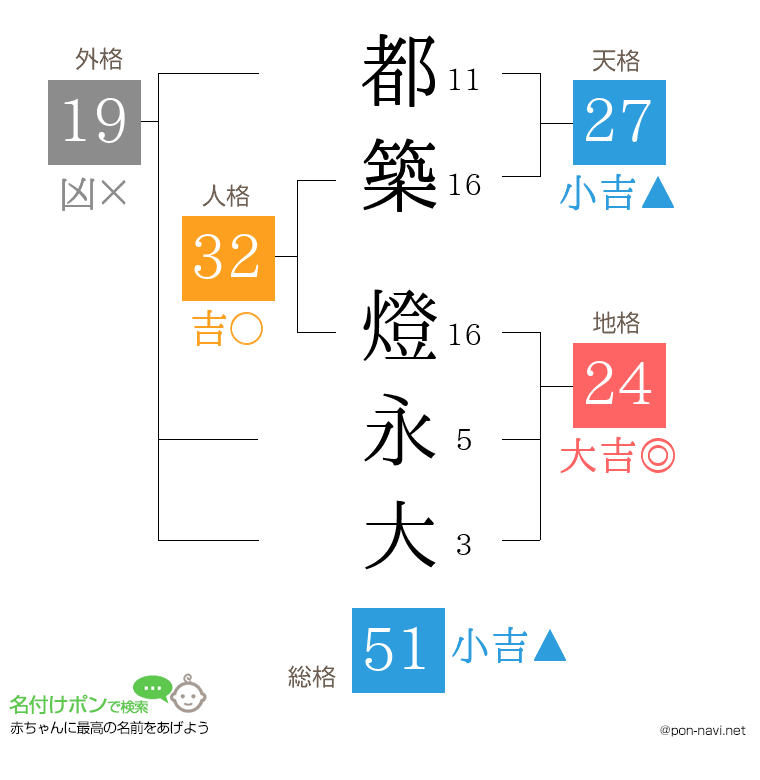 都築 燈永大さんの姓名判断結果