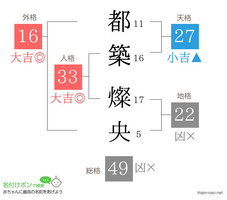 都築 燦央さんの姓名判断結果