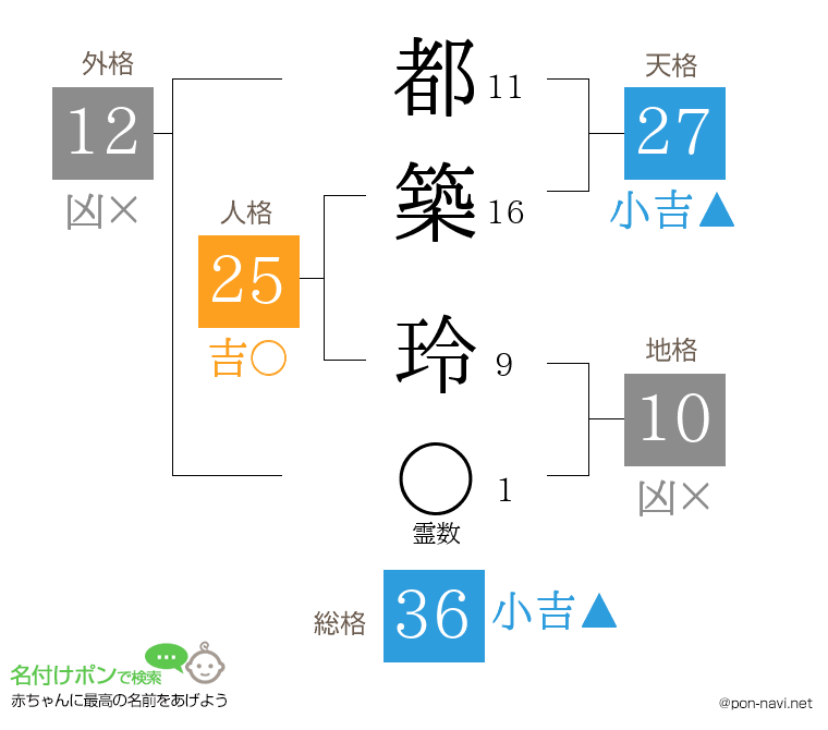 都築 玲さんの姓名判断結果