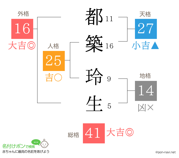 都築 玲生さんの姓名判断結果