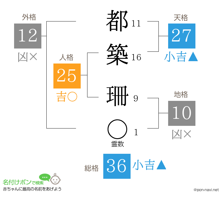 都築 珊さんの姓名判断結果
