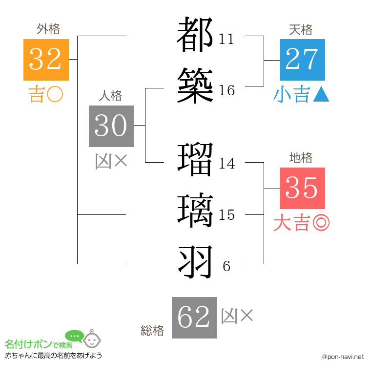 都築 瑠璃羽さんの姓名判断結果