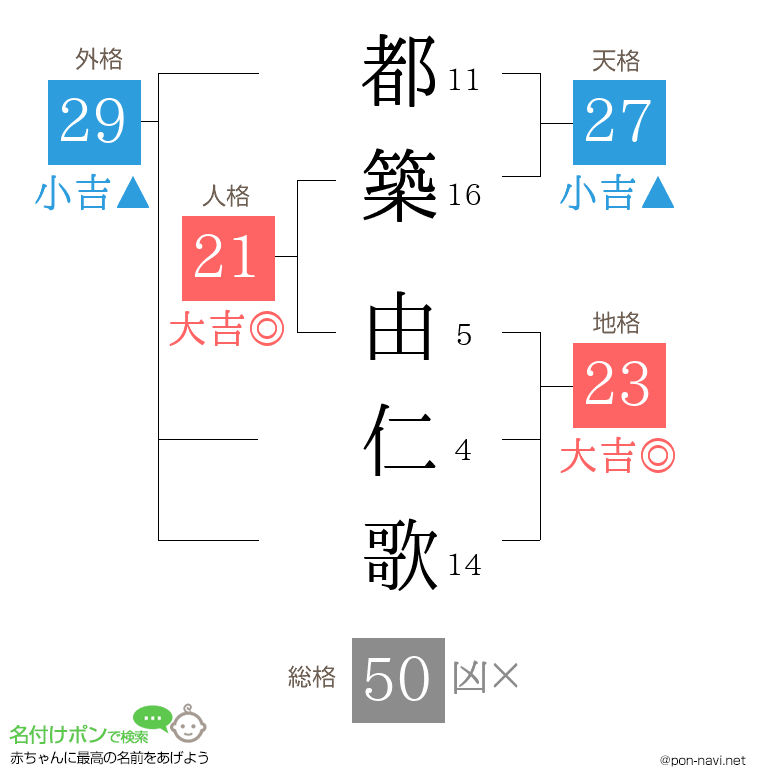 都築 由仁歌さんの姓名判断結果