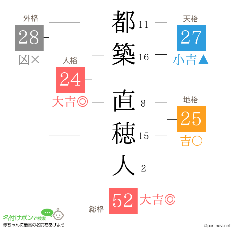 都築 直穂人さんの姓名判断結果