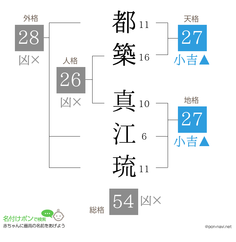 都築 真江琉さんの姓名判断結果