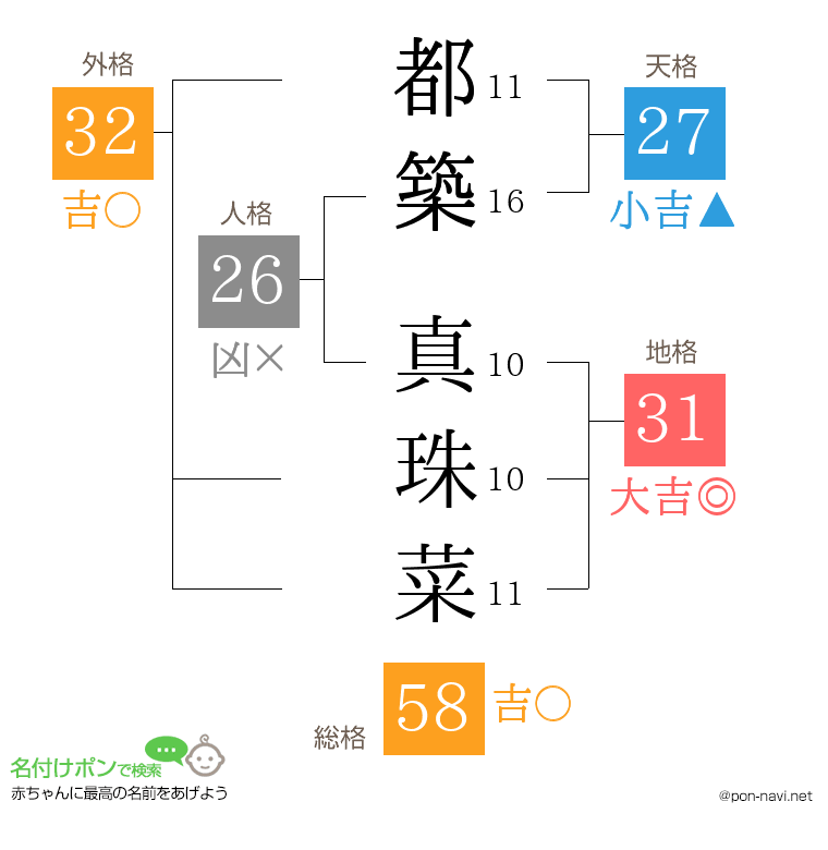 都築 真珠菜さんの姓名判断結果