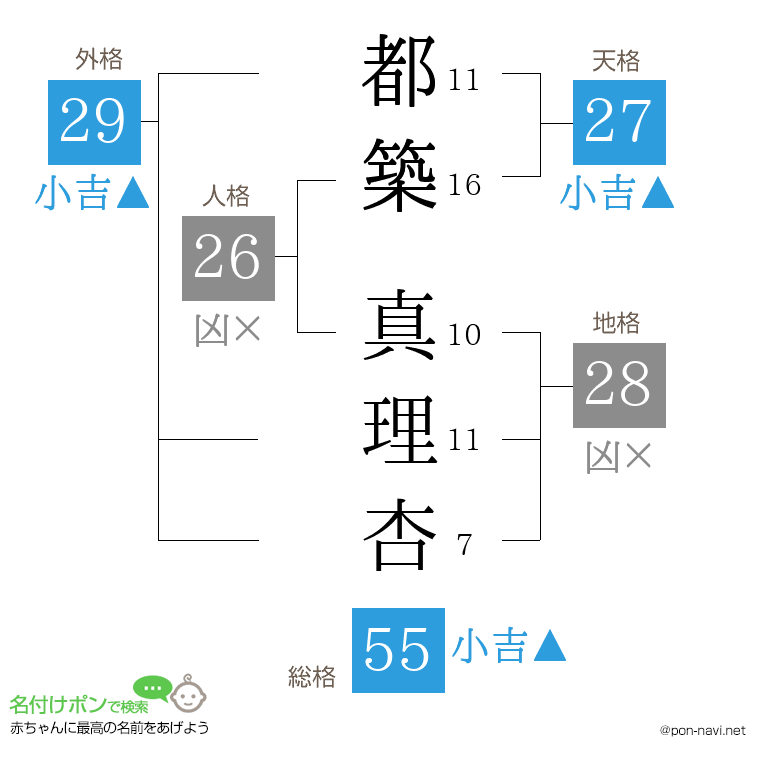 都築 真理杏さんの姓名判断結果