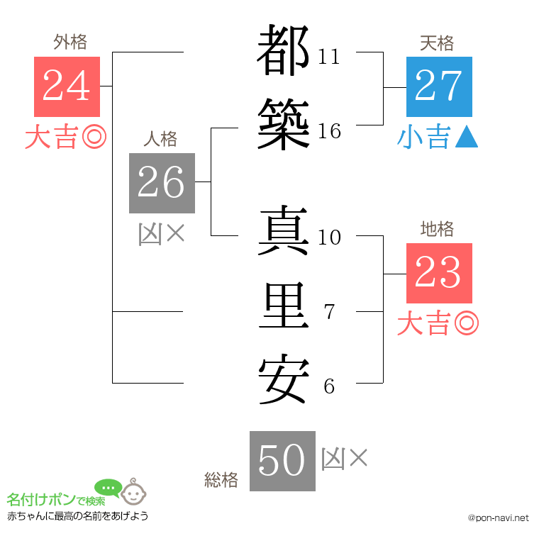 都築 真里安さんの姓名判断結果