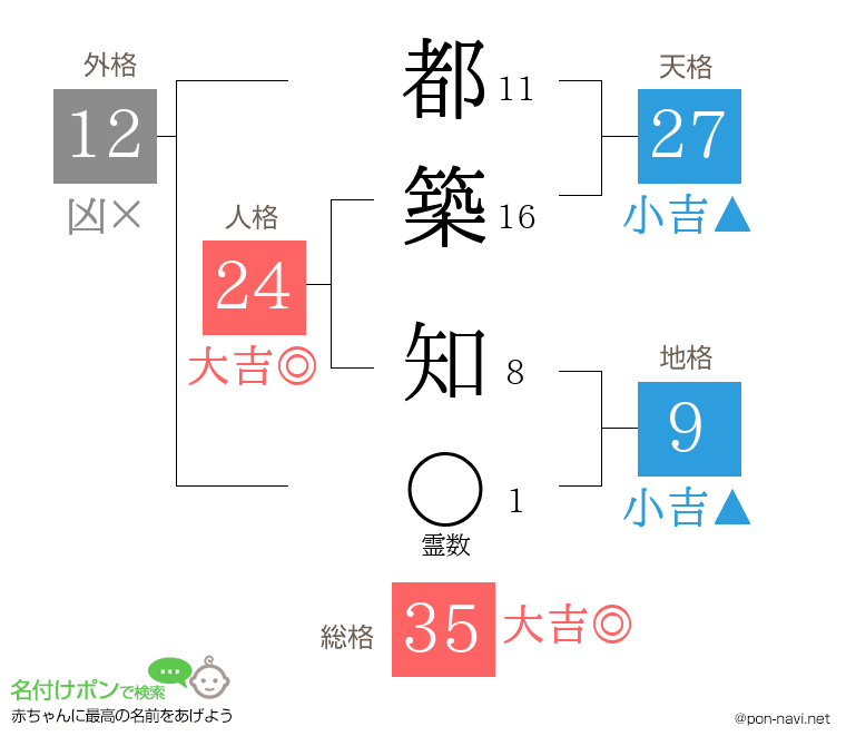 都築 知さんの姓名判断結果