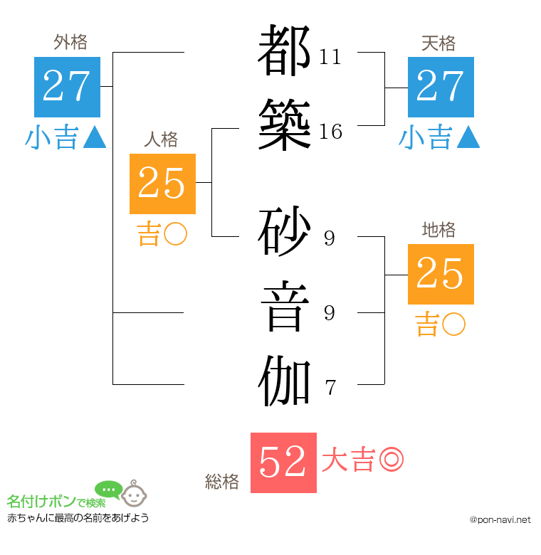 都築 砂音伽さんの姓名判断結果