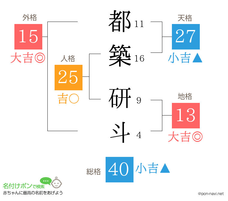 都築 研斗さんの姓名判断結果