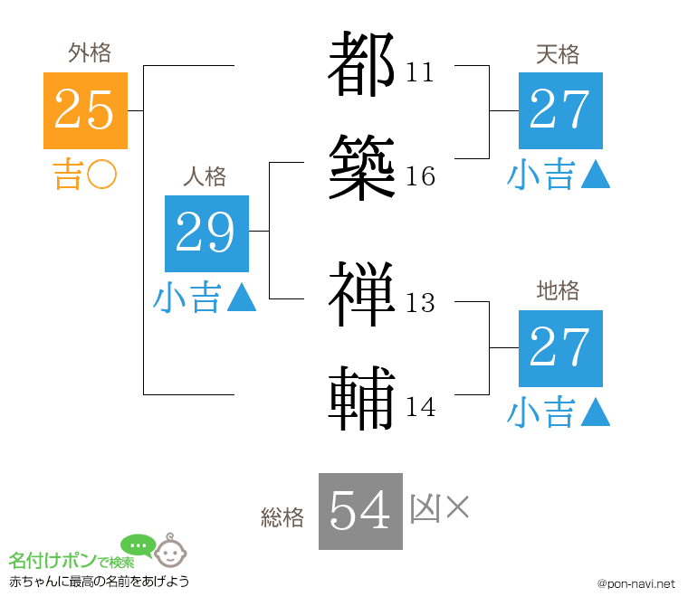 都築 禅輔さんの姓名判断結果