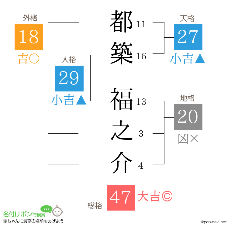 都築 福之介さんの姓名判断結果