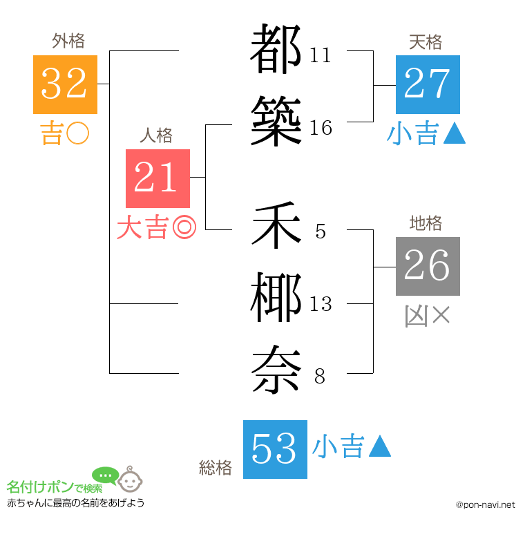 都築 禾椰奈さんの姓名判断結果
