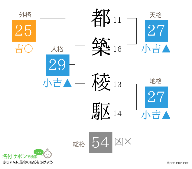 都築 稜駆さんの姓名判断結果