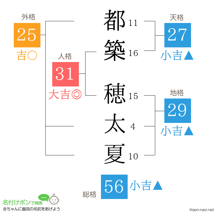 都築 穂太夏さんの姓名判断結果