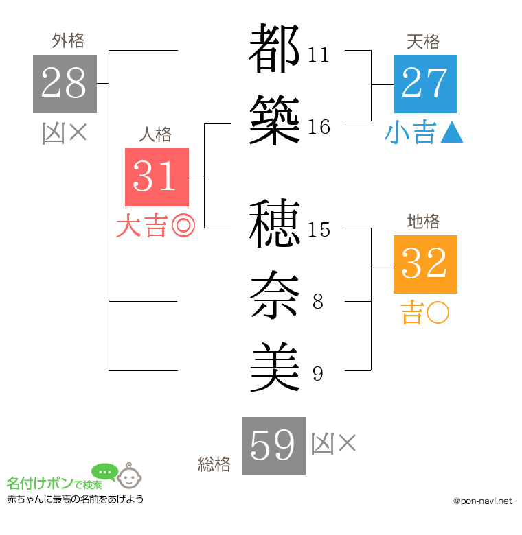 都築 穂奈美さんの姓名判断結果