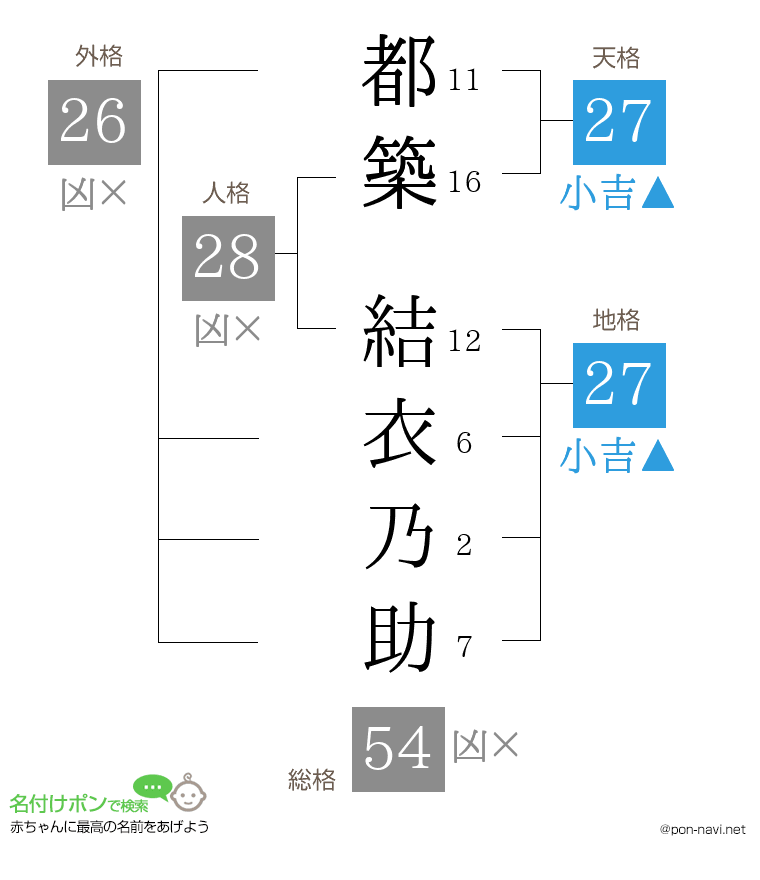都築 結衣乃助さんの姓名判断結果