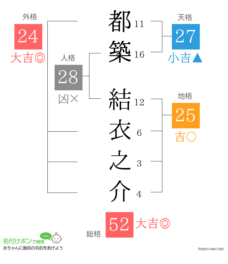 都築 結衣之介さんの姓名判断結果
