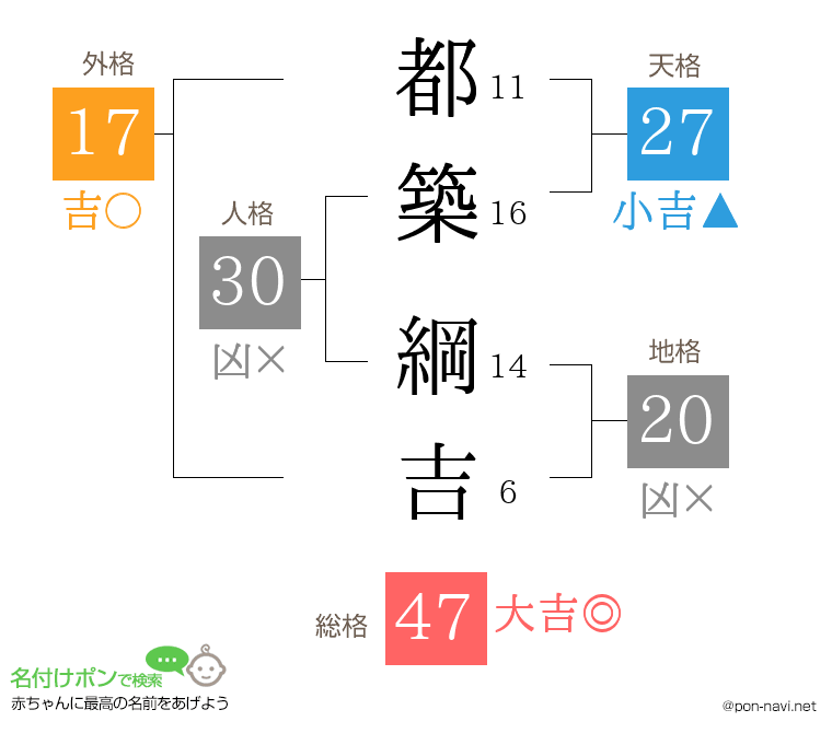 都築 綱吉さんの姓名判断結果