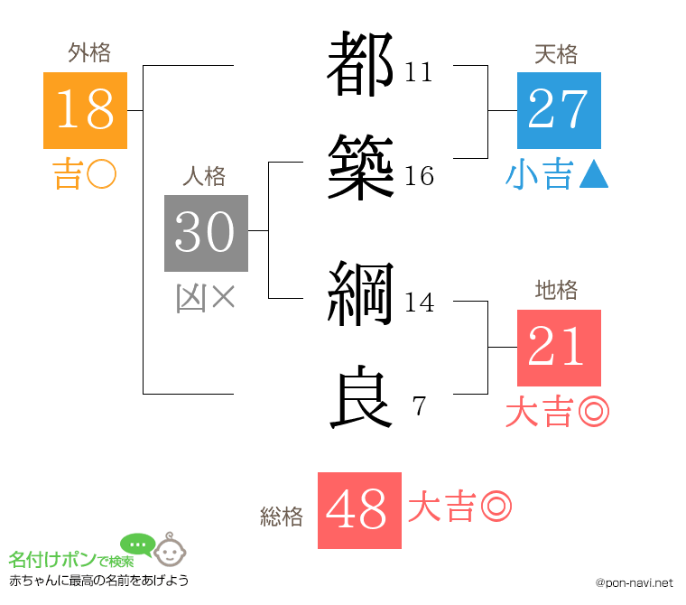 都築 綱良さんの姓名判断結果