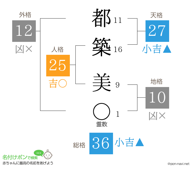 都築 美さんの姓名判断結果