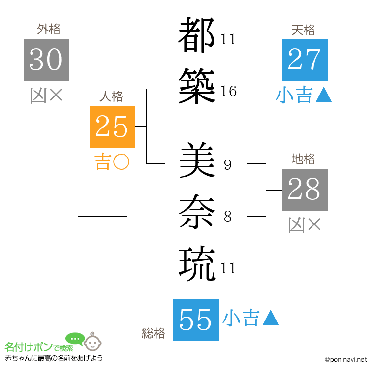 都築 美奈琉さんの姓名判断結果