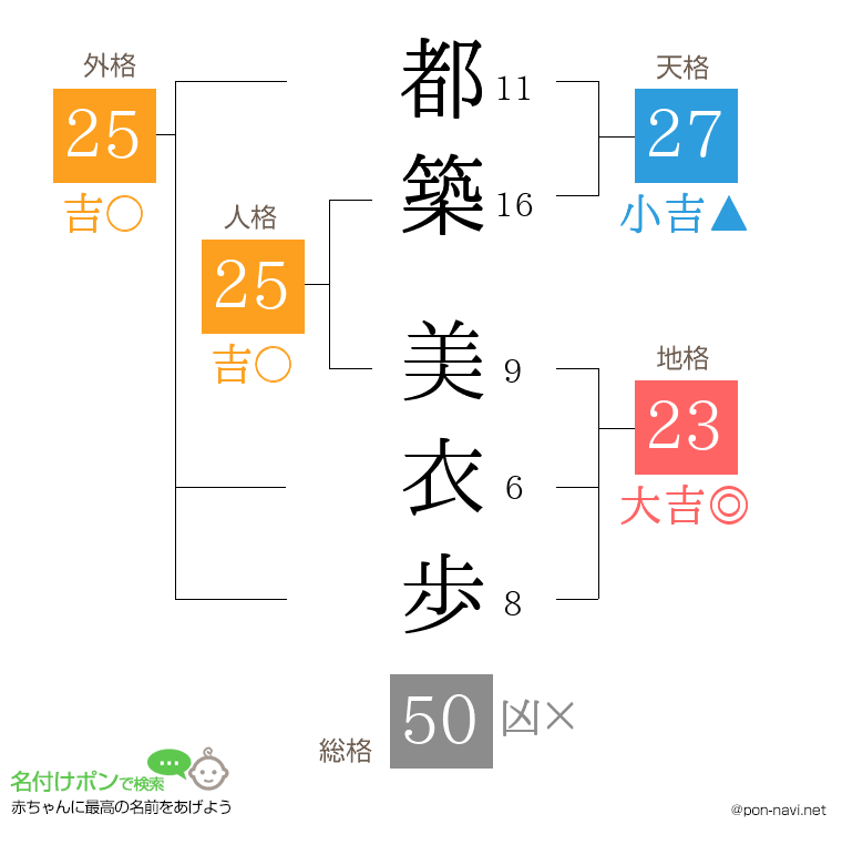 都築 美衣歩さんの姓名判断結果