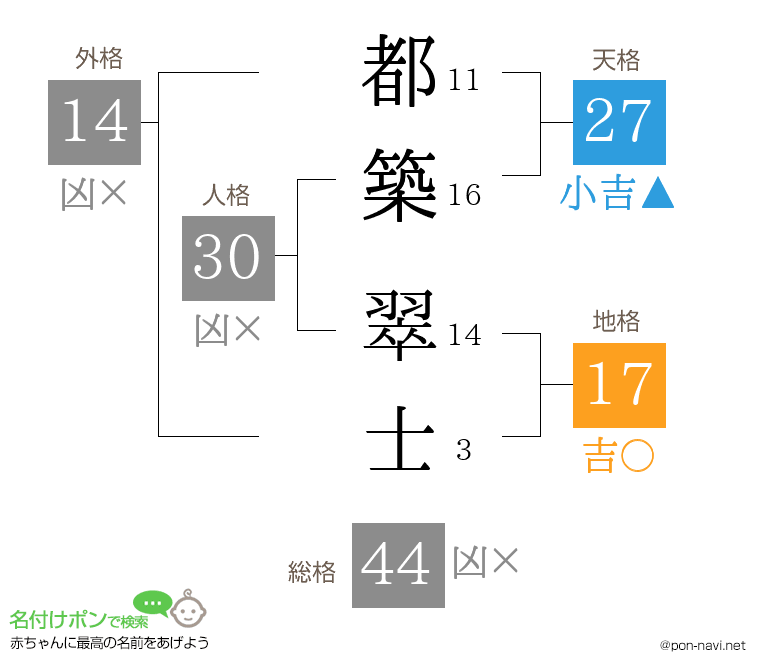 都築 翠士さんの姓名判断結果