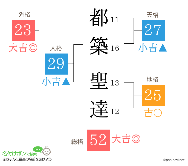 都築 聖達さんの姓名判断結果