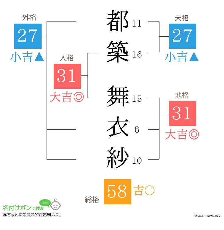 都築 舞衣紗さんの姓名判断結果