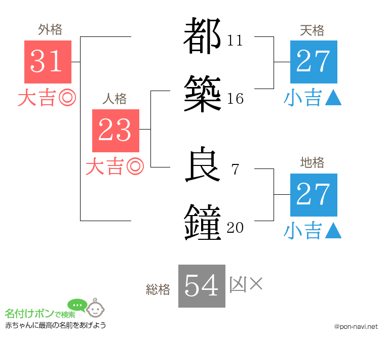 都築 良鐘さんの姓名判断結果