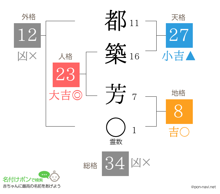 都築 芳さんの姓名判断結果
