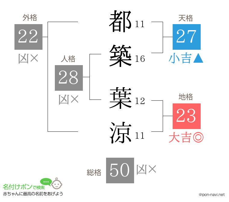都築 葉涼さんの姓名判断結果