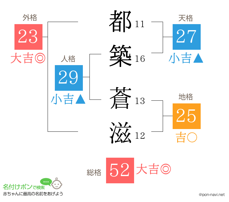 都築 蒼滋さんの姓名判断結果