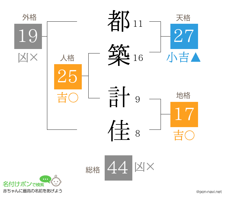 都築 計佳さんの姓名判断結果