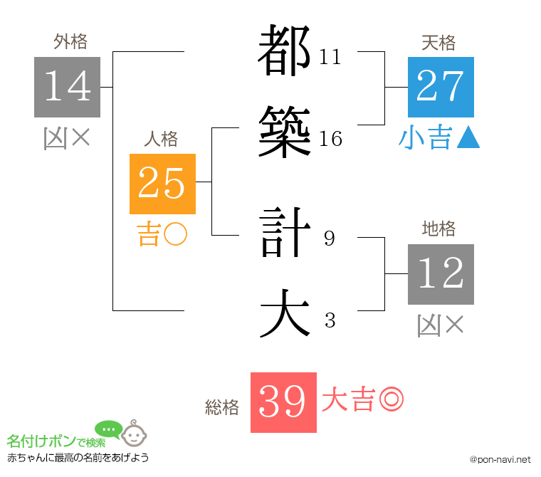 都築 計大さんの姓名判断結果