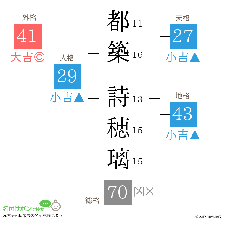 都築 詩穂璃さんの姓名判断結果
