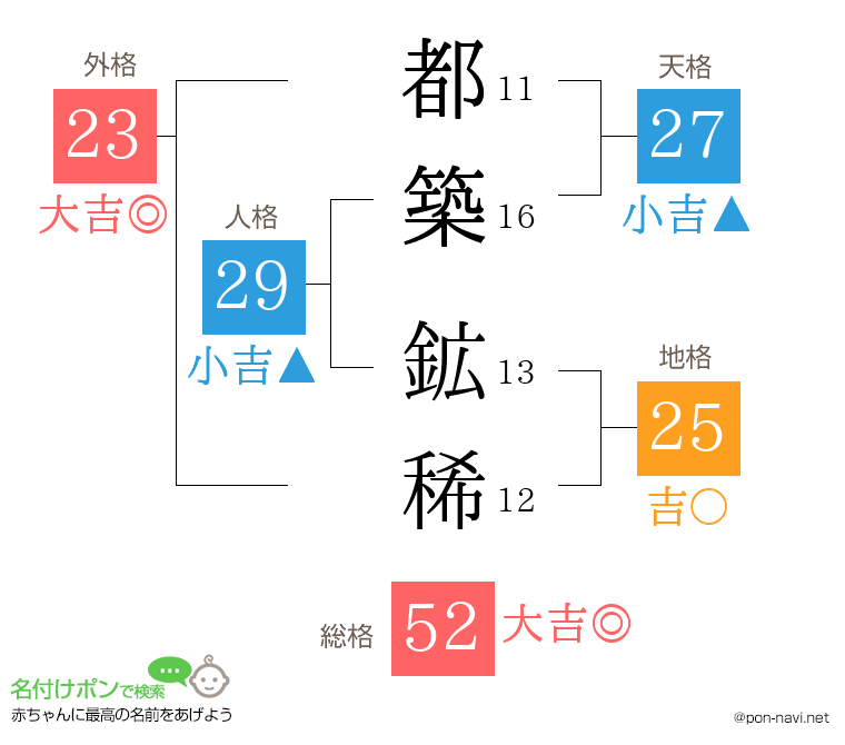 都築 鉱稀さんの姓名判断結果