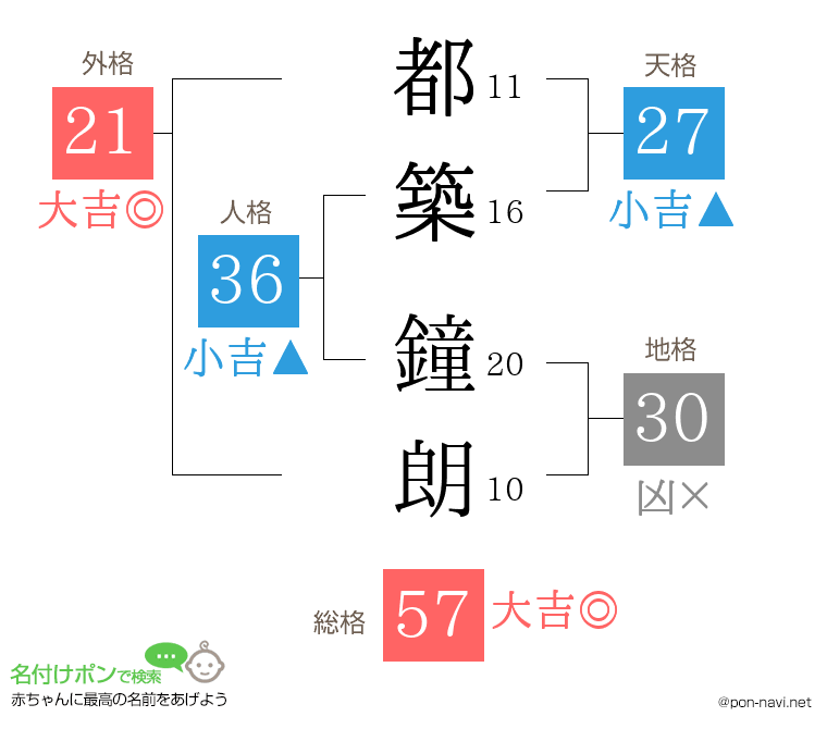都築 鐘朗さんの姓名判断結果